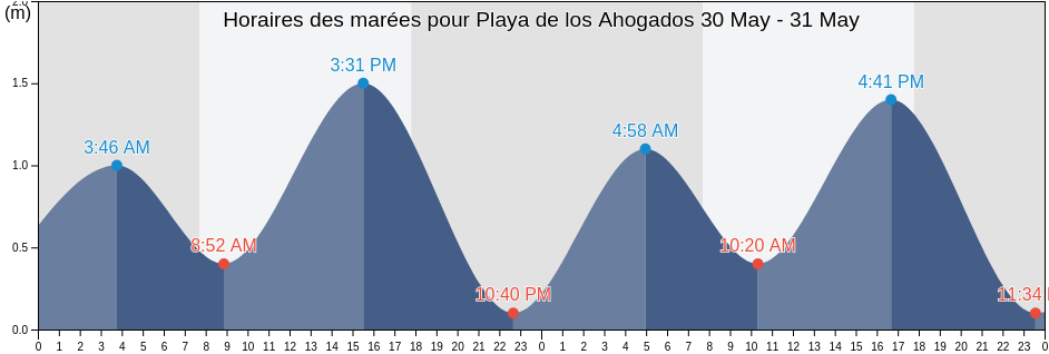 Horaires des marées pour Playa de los Ahogados, San Antonio Province, Valparaíso, Chile