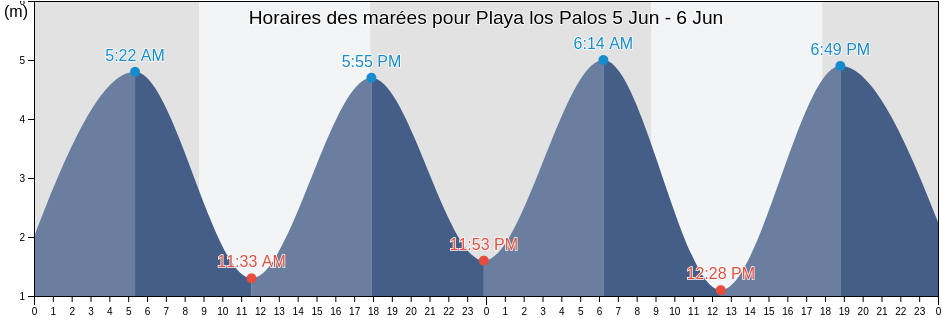 Horaires des marées pour Playa los Palos, Departamento de Rawson, Chubut, Argentina