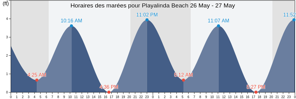 Horaires des marées pour Playalinda Beach, Brevard County, Florida, United States