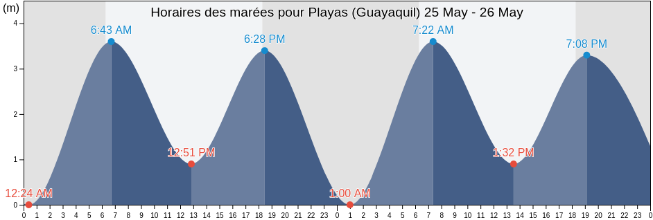 Horaires des marées pour Playas (Guayaquil), Playas, Guayas, Ecuador