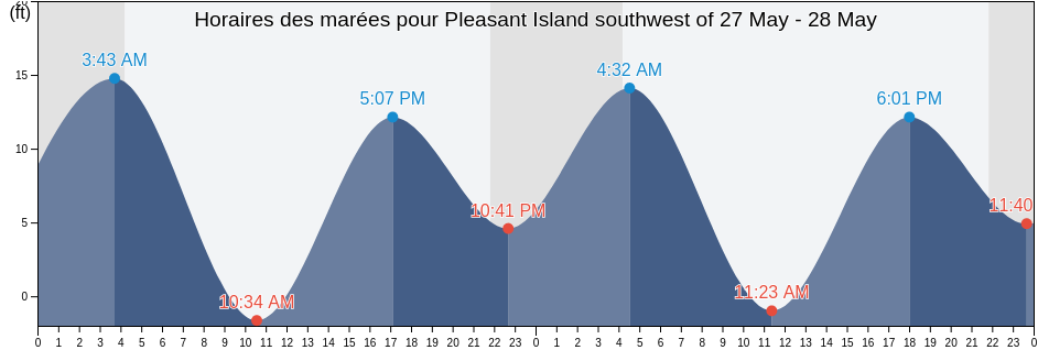 Horaires des marées pour Pleasant Island southwest of, Hoonah-Angoon Census Area, Alaska, United States
