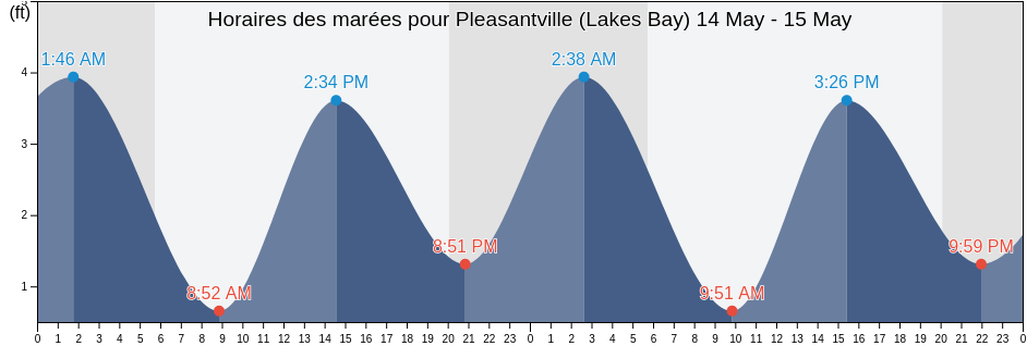 Horaires des marées pour Pleasantville (Lakes Bay), Atlantic County, New Jersey, United States