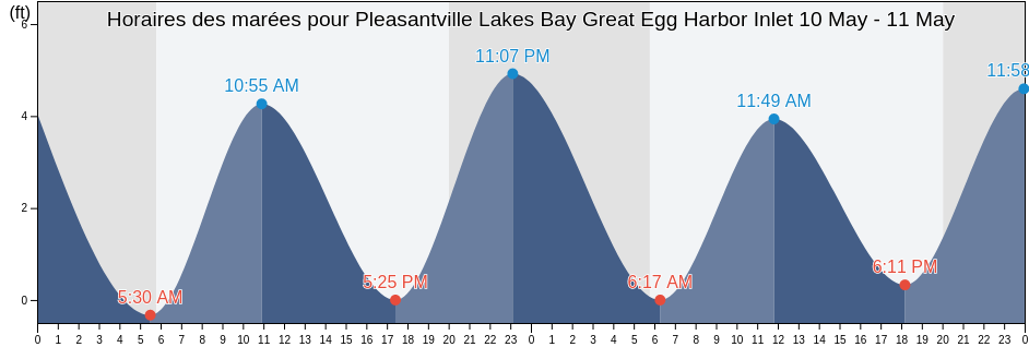 Horaires des marées pour Pleasantville Lakes Bay Great Egg Harbor Inlet, Atlantic County, New Jersey, United States