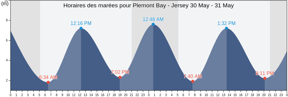 Horaires des marées pour Plemont Bay - Jersey, Manche, Normandy, France