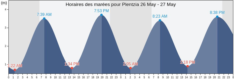 Horaires des marées pour Plentzia, Bizkaia, Basque Country, Spain