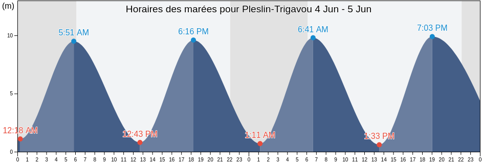 Horaires des marées pour Pleslin-Trigavou, Côtes-d'Armor, Brittany, France