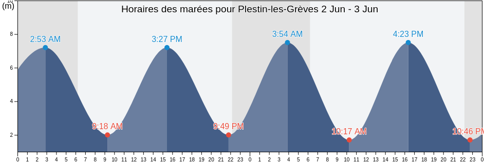 Horaires des marées pour Plestin-les-Grèves, Côtes-d'Armor, Brittany, France