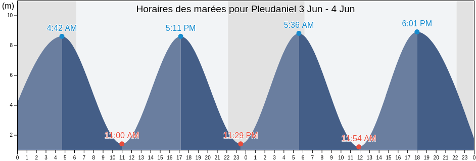 Horaires des marées pour Pleudaniel, Côtes-d'Armor, Brittany, France