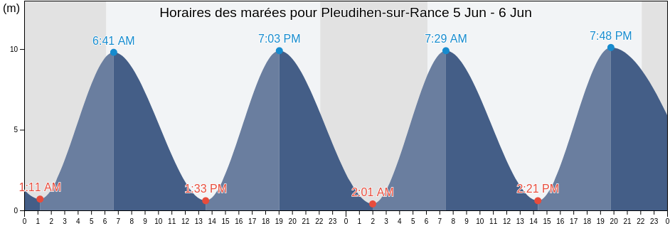 Horaires des marées pour Pleudihen-sur-Rance, Côtes-d'Armor, Brittany, France