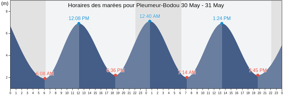 Horaires des marées pour Pleumeur-Bodou, Côtes-d'Armor, Brittany, France
