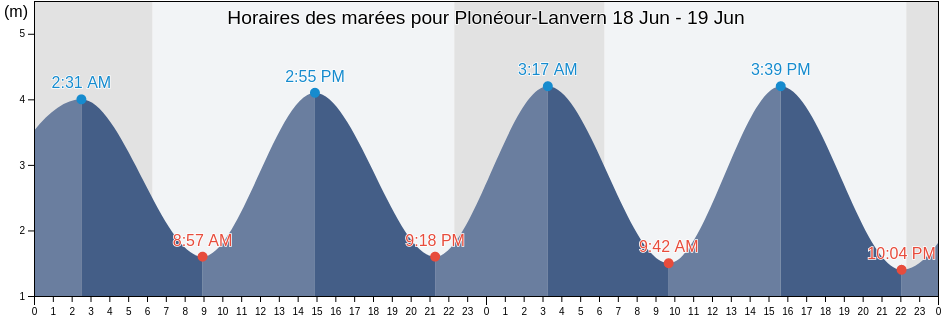 Horaires des marées pour Plonéour-Lanvern, Finistère, Brittany, France