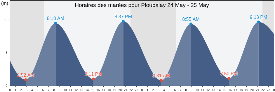Horaires des marées pour Ploubalay, Côtes-d'Armor, Brittany, France
