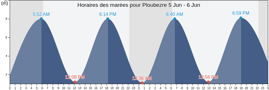 Horaires des marées pour Ploubezre, Côtes-d'Armor, Brittany, France