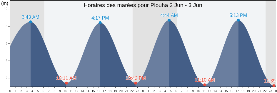 Horaires des marées pour Plouha, Côtes-d'Armor, Brittany, France