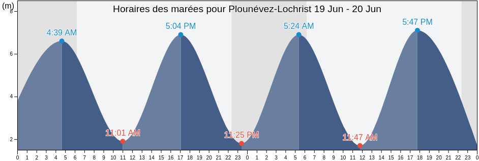 Horaires des marées pour Plounévez-Lochrist, Finistère, Brittany, France