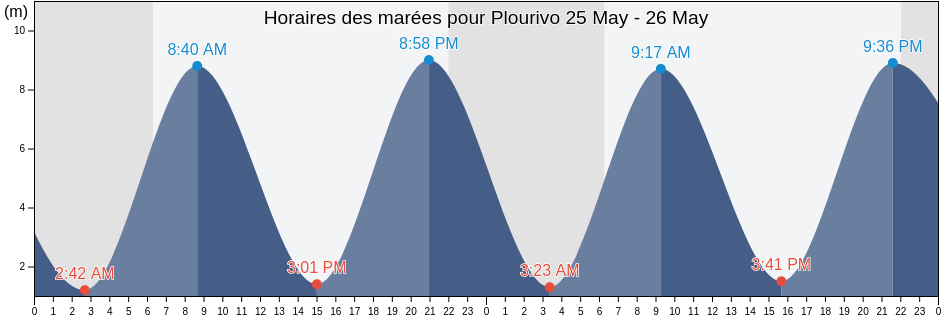 Horaires des marées pour Plourivo, Côtes-d'Armor, Brittany, France