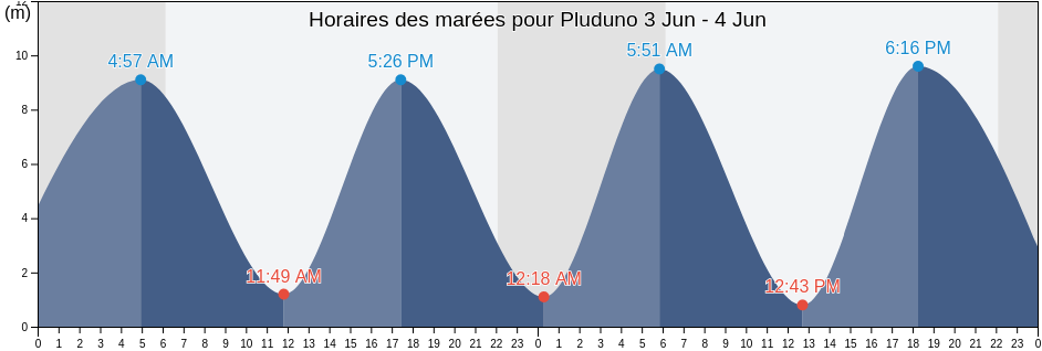 Horaires des marées pour Pluduno, Côtes-d'Armor, Brittany, France