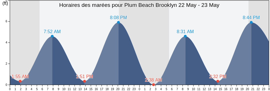 Horaires des marées pour Plum Beach Brooklyn, Kings County, New York, United States