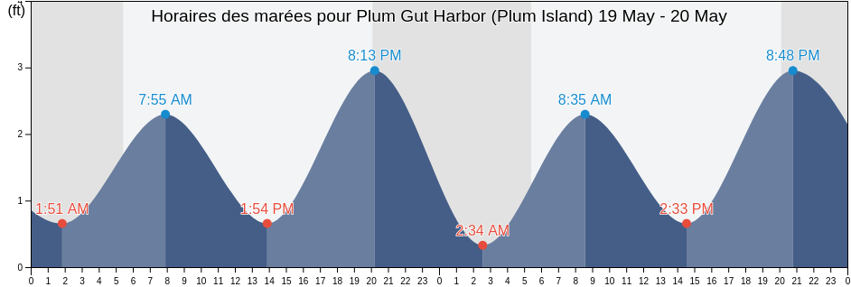 Horaires des marées pour Plum Gut Harbor (Plum Island), Middlesex County, Connecticut, United States