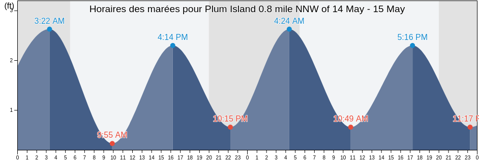 Horaires des marées pour Plum Island 0.8 mile NNW of, New London County, Connecticut, United States