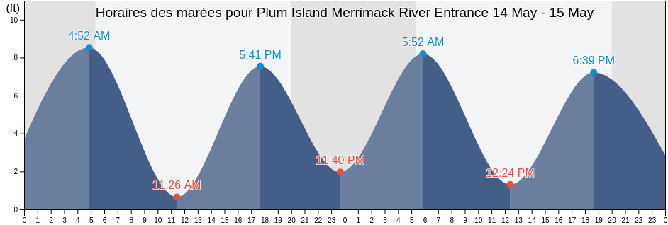 Horaires des marées pour Plum Island Merrimack River Entrance, Essex County, Massachusetts, United States