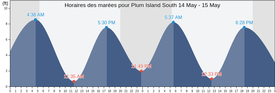 Horaires des marées pour Plum Island South, Essex County, Massachusetts, United States
