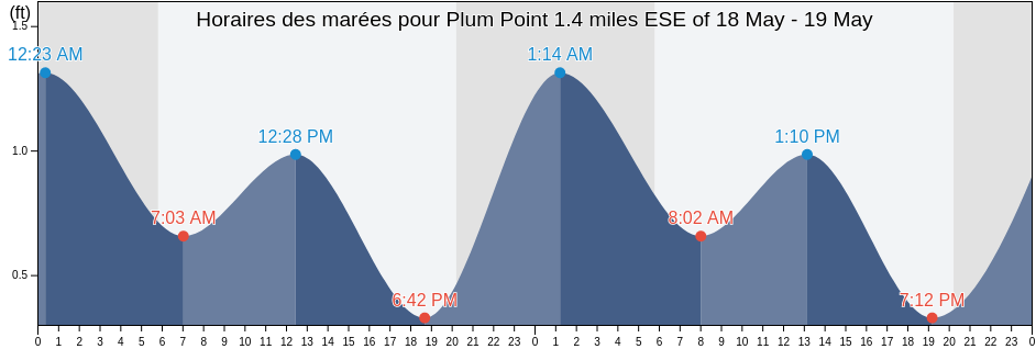 Horaires des marées pour Plum Point 1.4 miles ESE of, Calvert County, Maryland, United States