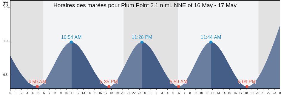 Horaires des marées pour Plum Point 2.1 n.mi. NNE of, Calvert County, Maryland, United States