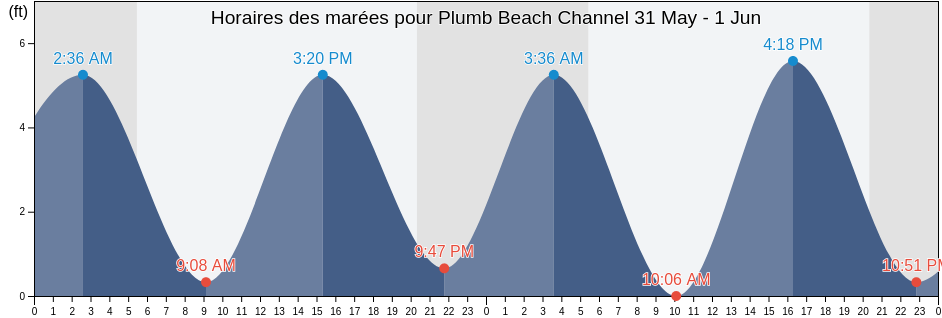 Horaires des marées pour Plumb Beach Channel, Kings County, New York, United States