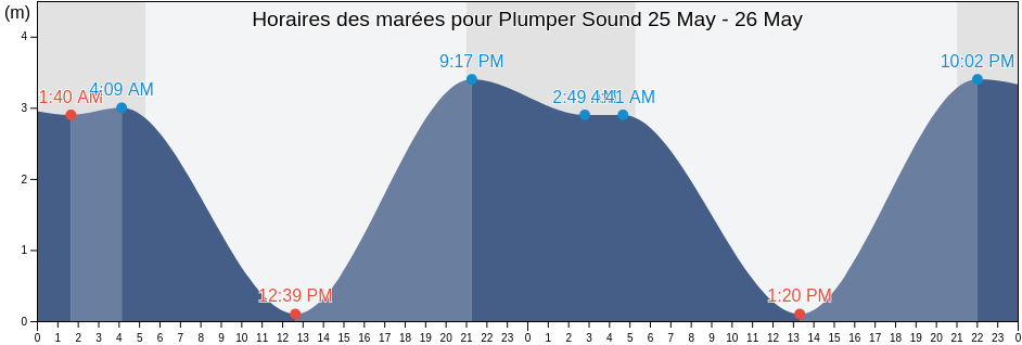 Horaires des marées pour Plumper Sound, British Columbia, Canada