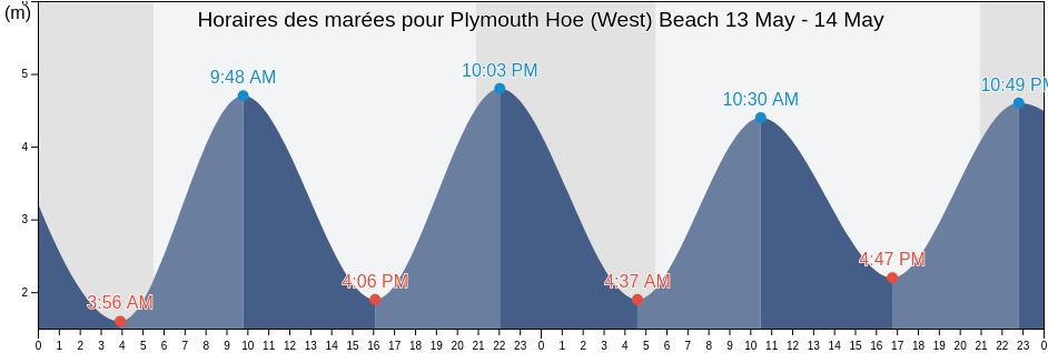 Horaires des marées pour Plymouth Hoe (West) Beach, Plymouth, England, United Kingdom