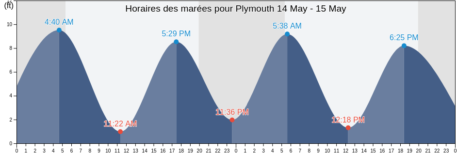 Horaires des marées pour Plymouth, Plymouth County, Massachusetts, United States