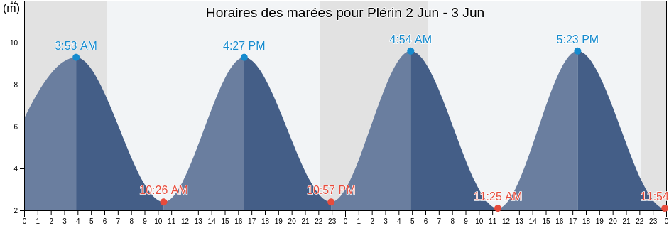 Horaires des marées pour Plérin, Côtes-d'Armor, Brittany, France