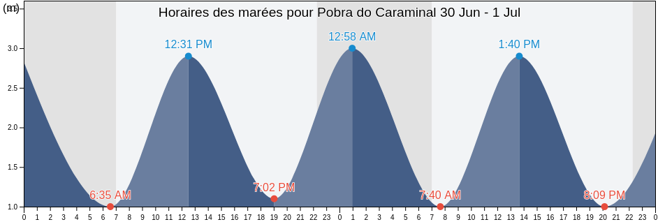 Horaires des marées pour Pobra do Caraminal, Provincia de Pontevedra, Galicia, Spain
