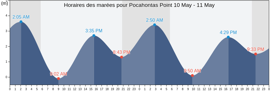 Horaires des marées pour Pocahontas Point, Regional District of Alberni-Clayoquot, British Columbia, Canada