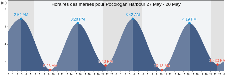 Horaires des marées pour Pocologan Harbour, New Brunswick, Canada