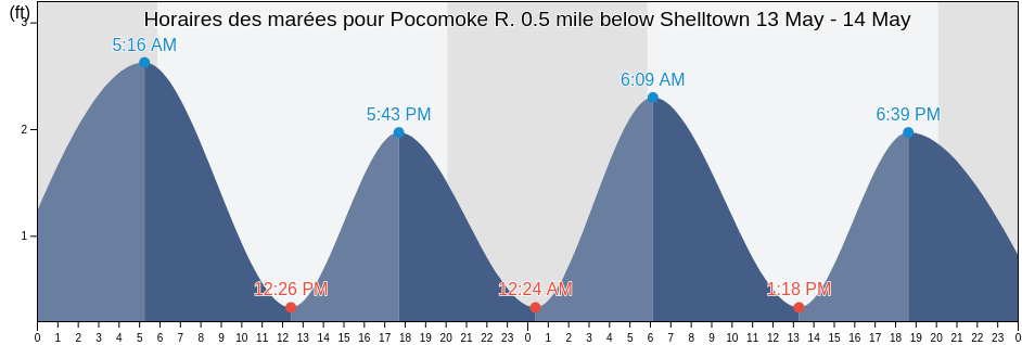 Horaires des marées pour Pocomoke R. 0.5 mile below Shelltown, Somerset County, Maryland, United States