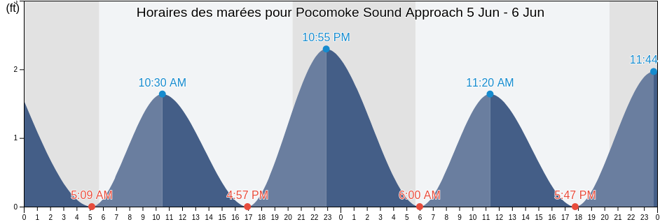 Horaires des marées pour Pocomoke Sound Approach, Accomack County, Virginia, United States