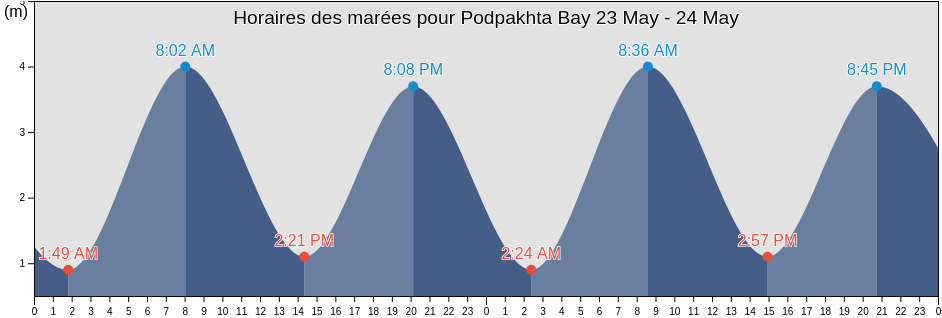 Horaires des marées pour Podpakhta Bay, Kol’skiy Rayon, Murmansk, Russia