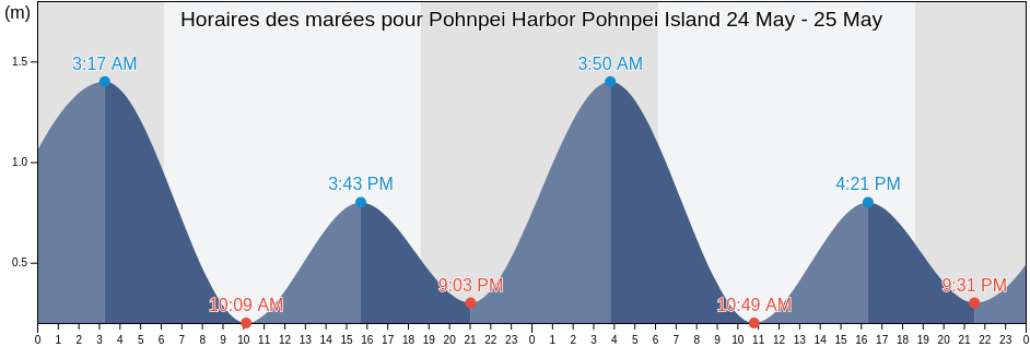 Horaires des marées pour Pohnpei Harbor Pohnpei Island, Madolenihm Municipality, Pohnpei, Micronesia