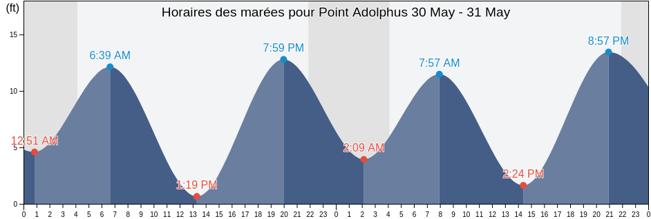 Horaires des marées pour Point Adolphus, Hoonah-Angoon Census Area, Alaska, United States