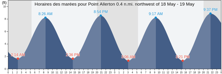 Horaires des marées pour Point Allerton 0.4 n.mi. northwest of, Suffolk County, Massachusetts, United States