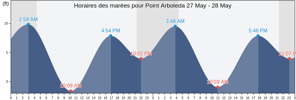 Horaires des marées pour Point Arboleda, Prince of Wales-Hyder Census Area, Alaska, United States