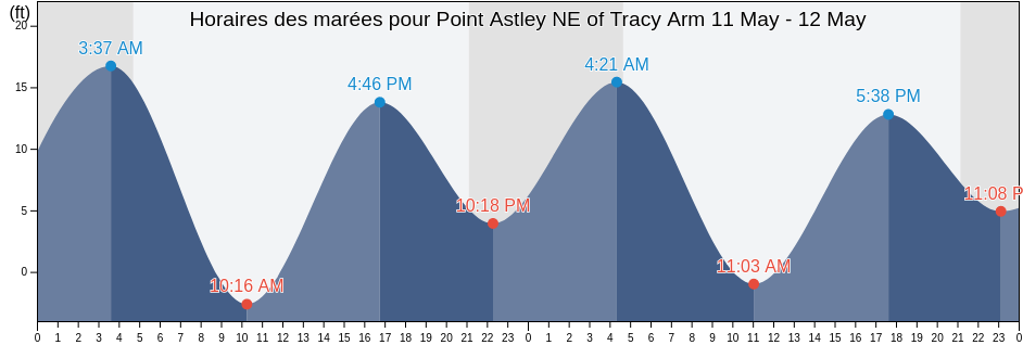 Horaires des marées pour Point Astley NE of Tracy Arm, Juneau City and Borough, Alaska, United States