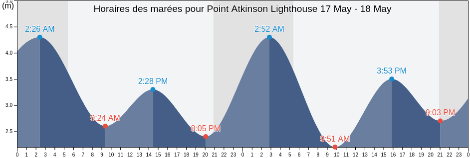 Horaires des marées pour Point Atkinson Lighthouse, Metro Vancouver Regional District, British Columbia, Canada