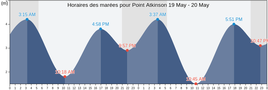 Horaires des marées pour Point Atkinson, Metro Vancouver Regional District, British Columbia, Canada