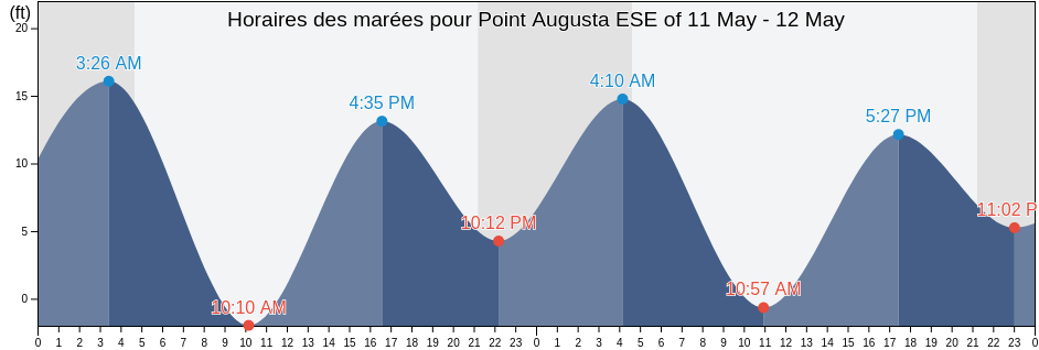 Horaires des marées pour Point Augusta ESE of, Juneau City and Borough, Alaska, United States