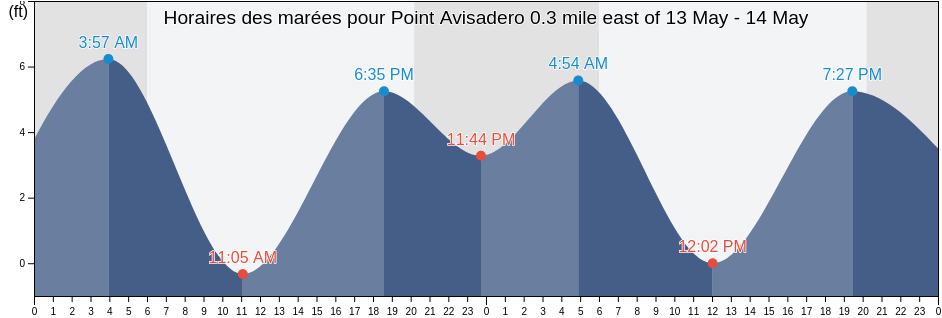 Horaires des marées pour Point Avisadero 0.3 mile east of, City and County of San Francisco, California, United States