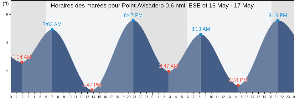Horaires des marées pour Point Avisadero 0.6 nmi. ESE of, City and County of San Francisco, California, United States