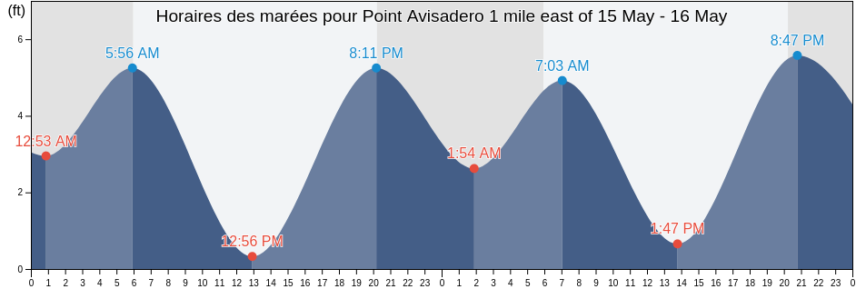 Horaires des marées pour Point Avisadero 1 mile east of, City and County of San Francisco, California, United States